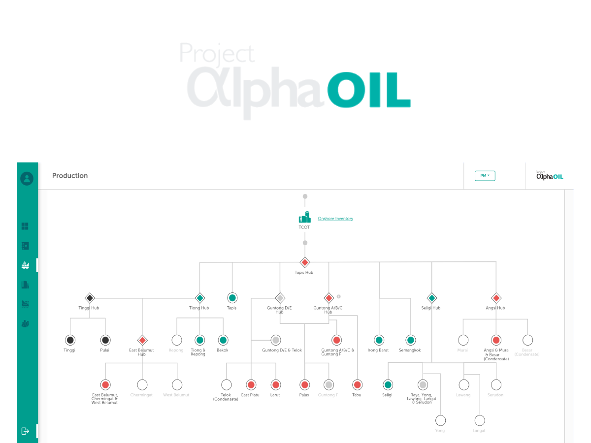 Alpha Oil dashboard showing the crude oil supply chain